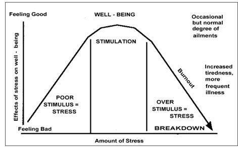 Yoga & Stress