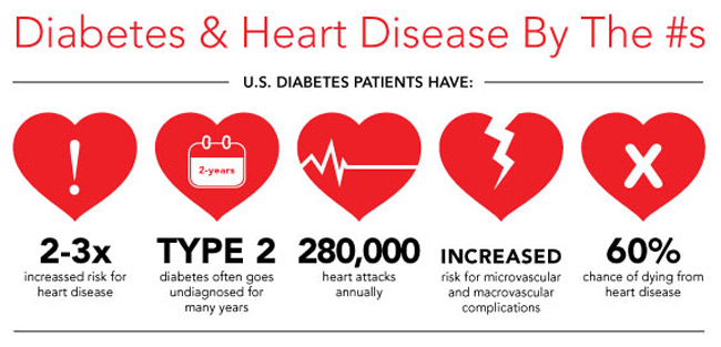 diabetes and heart disease risk diabetes mellitus latest research