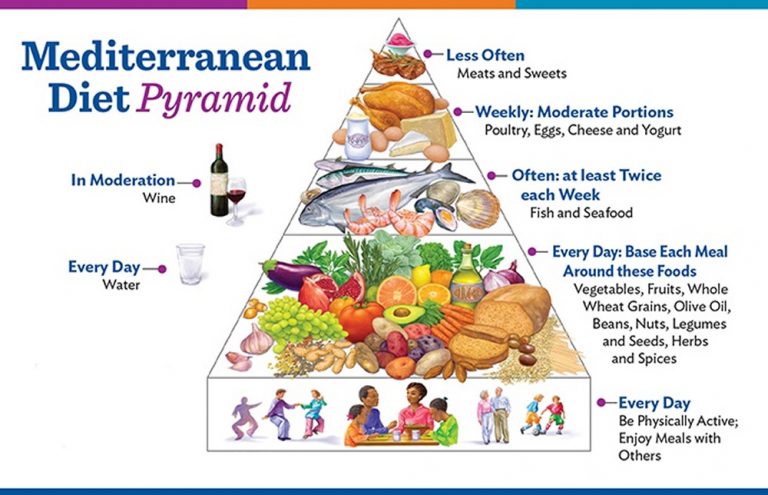 Mediterranean Diet Meal Plan 768x495 